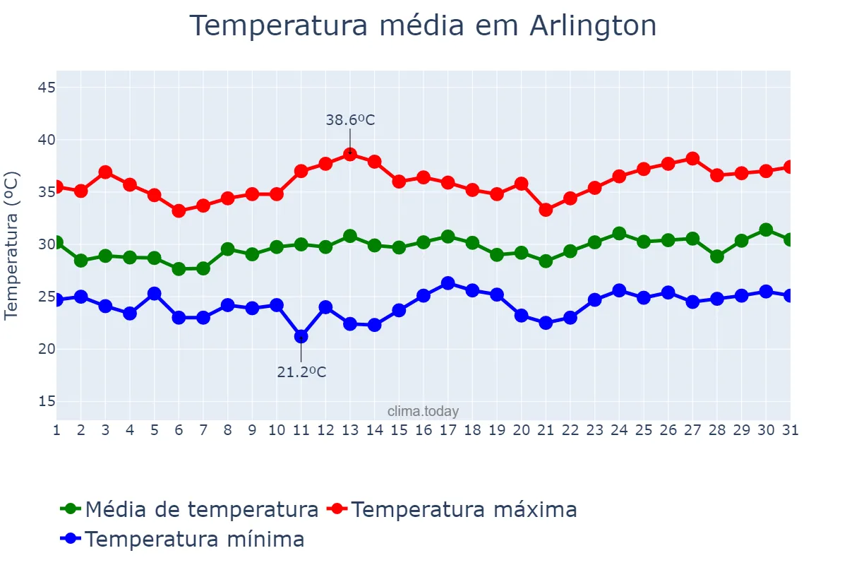 Temperatura em julho em Arlington, Texas, US