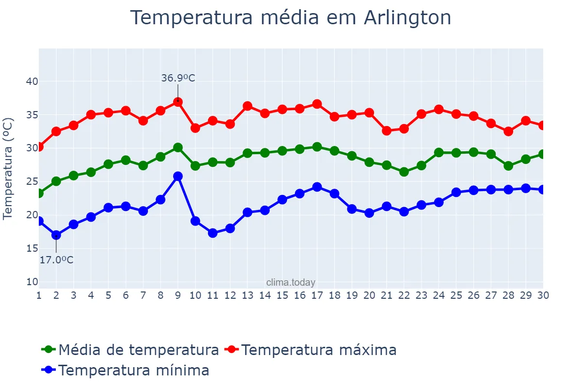 Temperatura em junho em Arlington, Texas, US