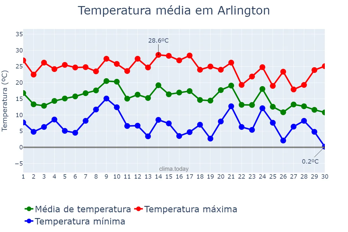 Temperatura em novembro em Arlington, Texas, US
