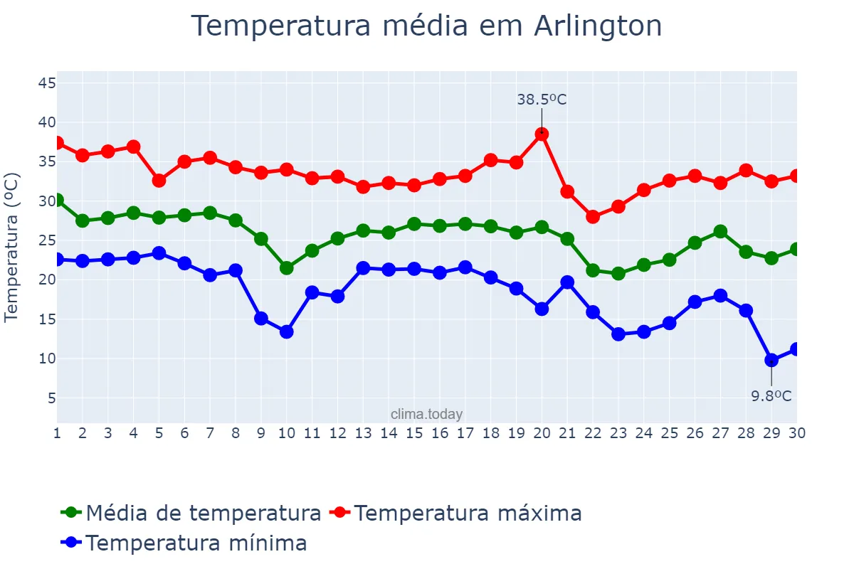 Temperatura em setembro em Arlington, Texas, US