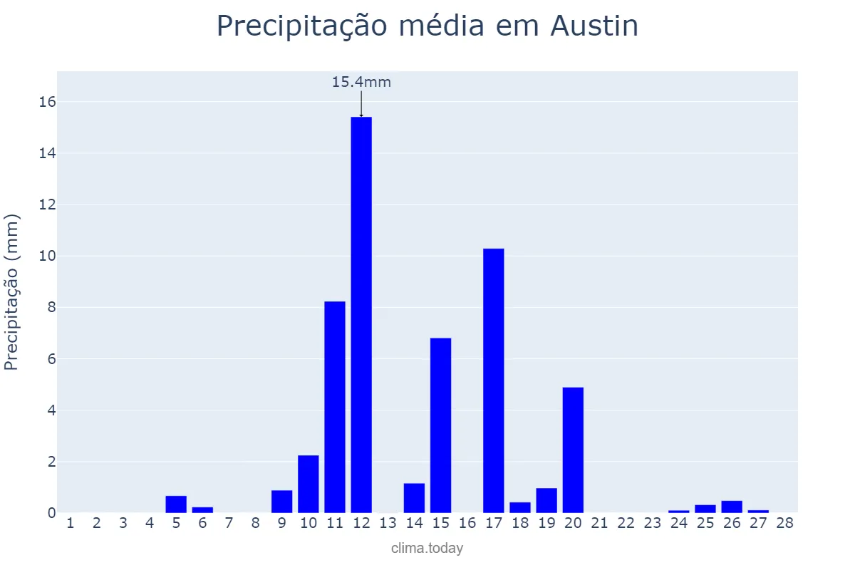 Precipitação em fevereiro em Austin, Texas, US