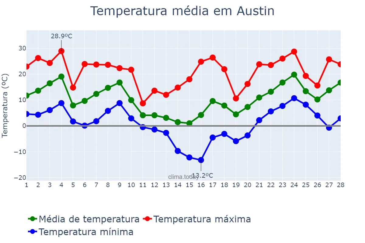 Temperatura em fevereiro em Austin, Texas, US