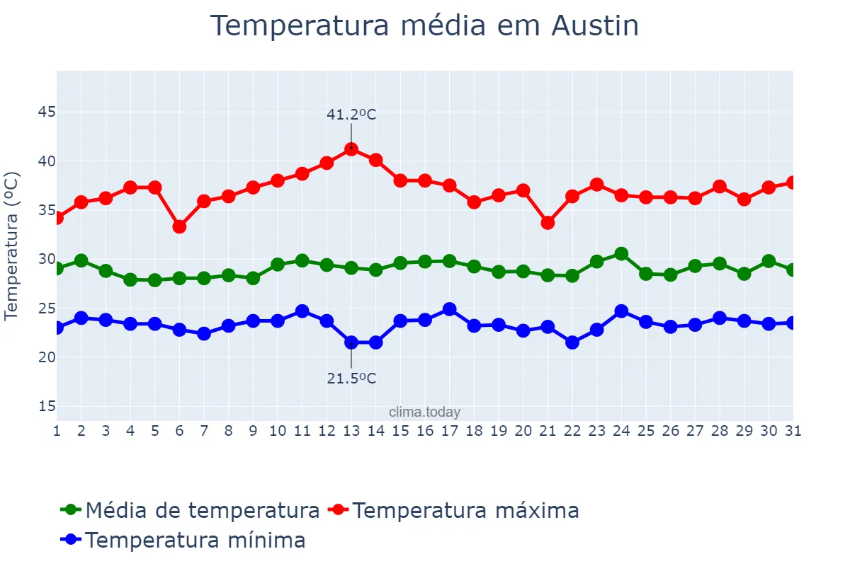 Temperatura em julho em Austin, Texas, US