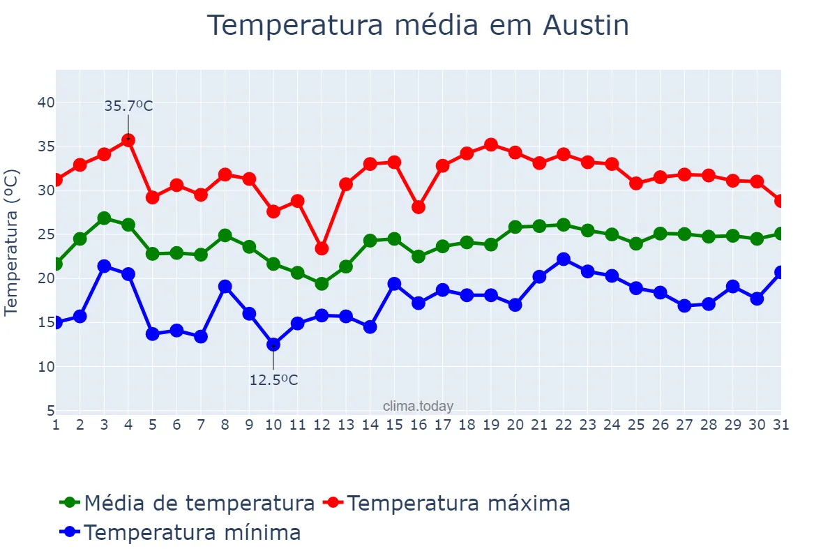 Temperatura em maio em Austin, Texas, US