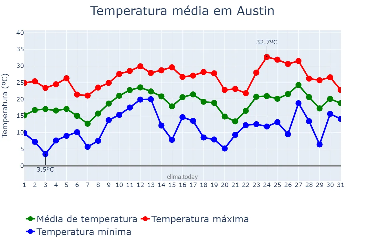 Temperatura em marco em Austin, Texas, US