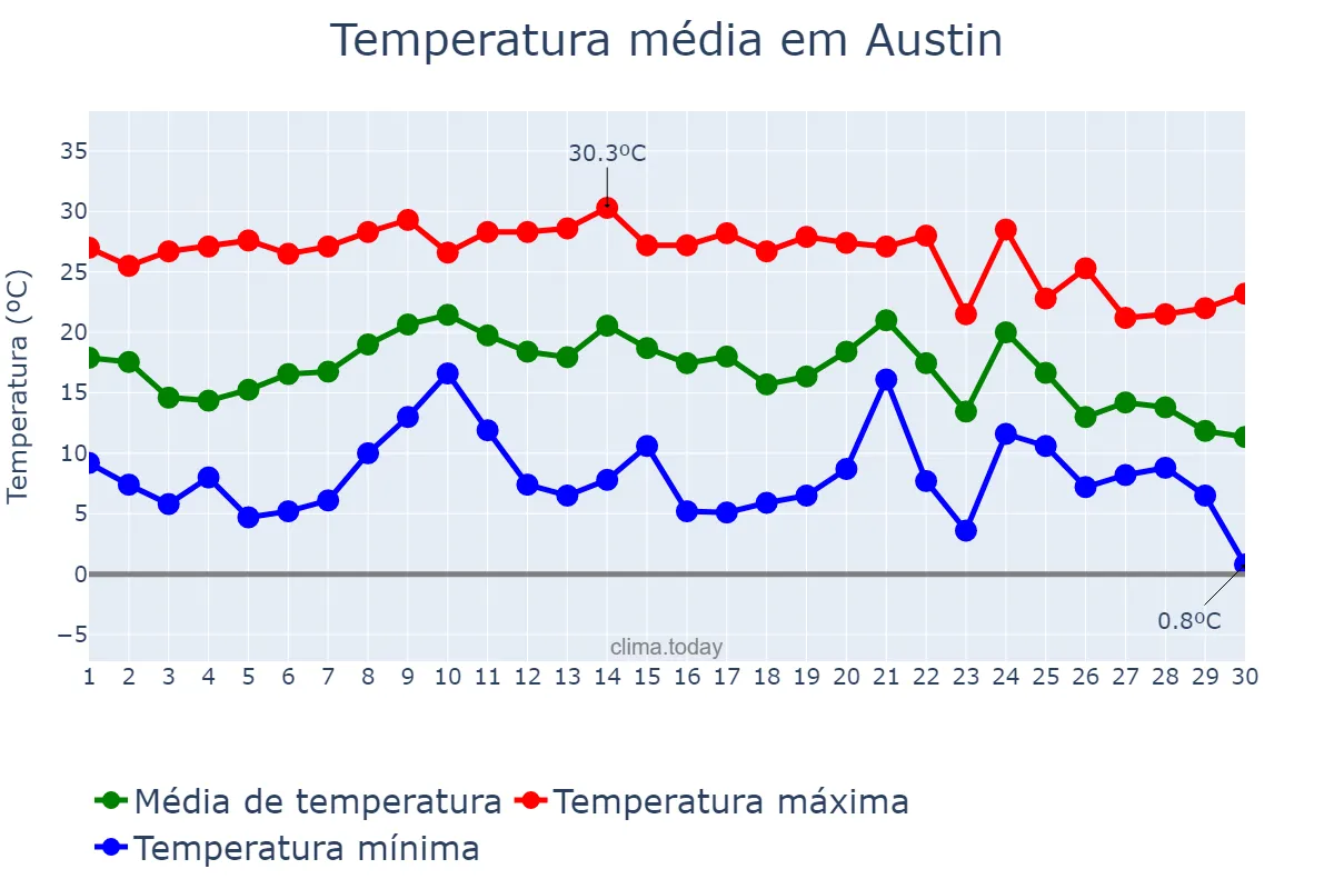 Temperatura em novembro em Austin, Texas, US