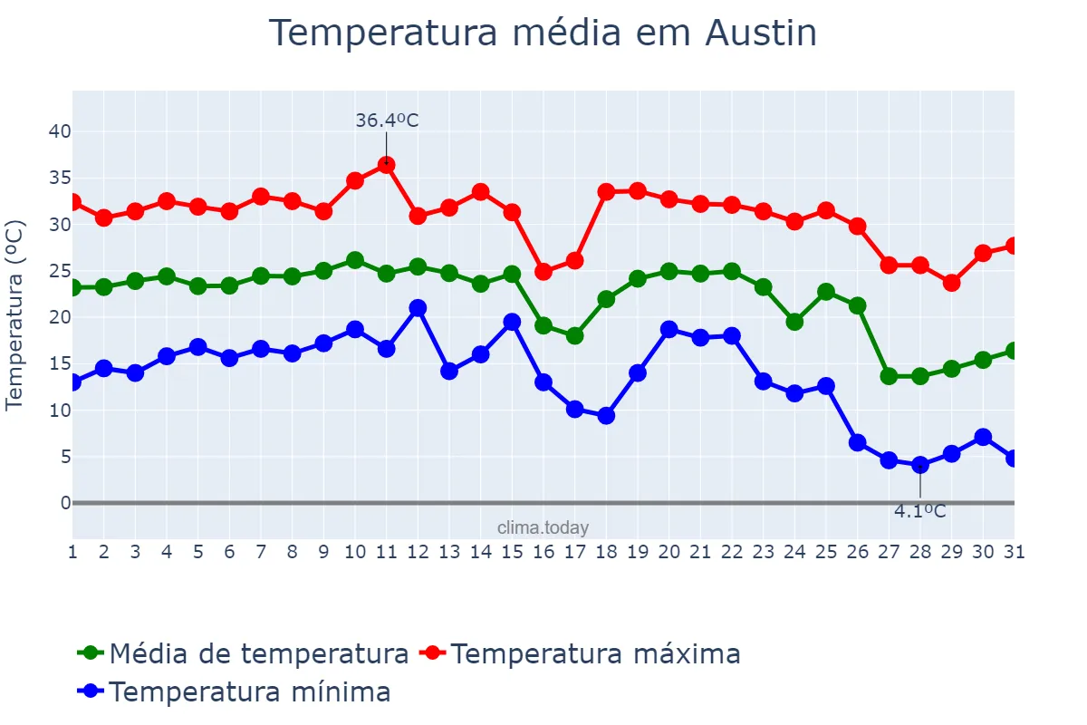 Temperatura em outubro em Austin, Texas, US