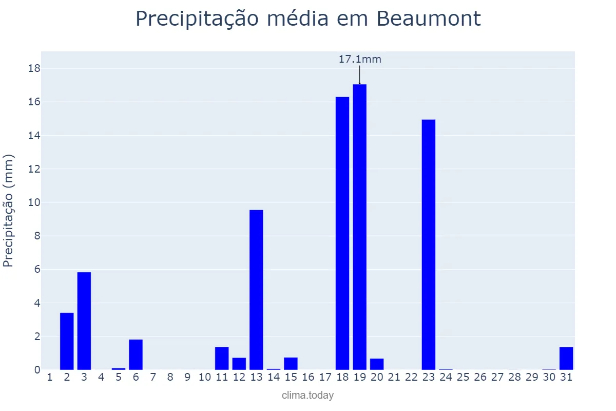 Clima em Beaumont Texas US em dezembro Clima.Today