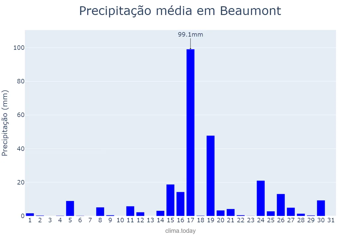 Precipitação em maio em Beaumont, Texas, US