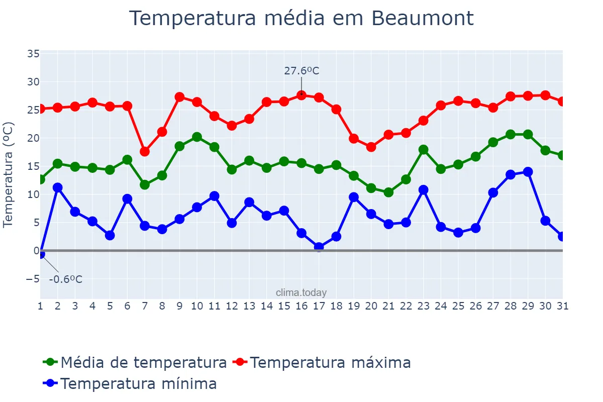 Clima em Beaumont Texas US em dezembro Clima.Today