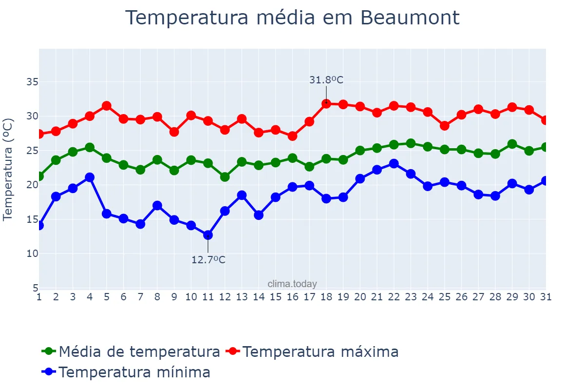 Temperatura em maio em Beaumont, Texas, US