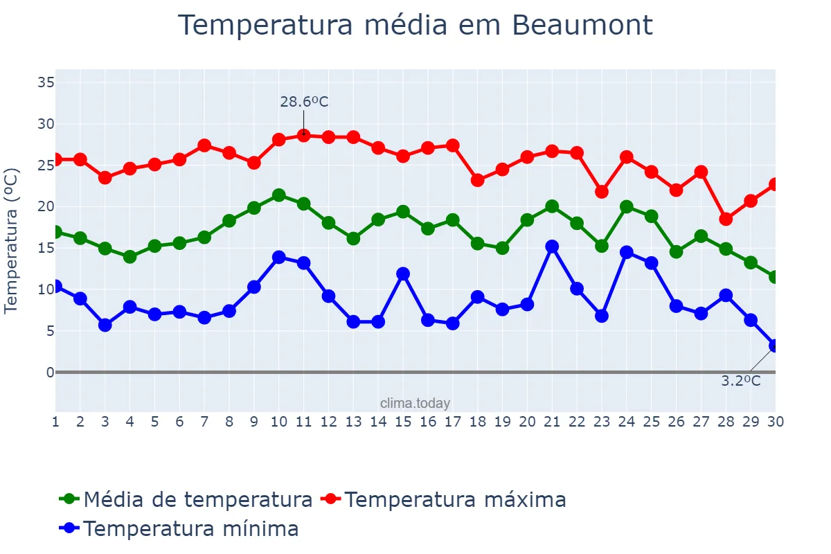 Temperatura em novembro em Beaumont, Texas, US