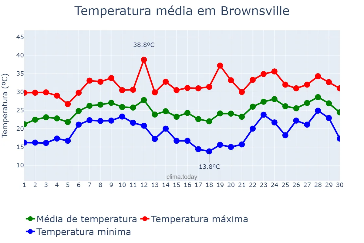 Temperatura em abril em Brownsville, Texas, US