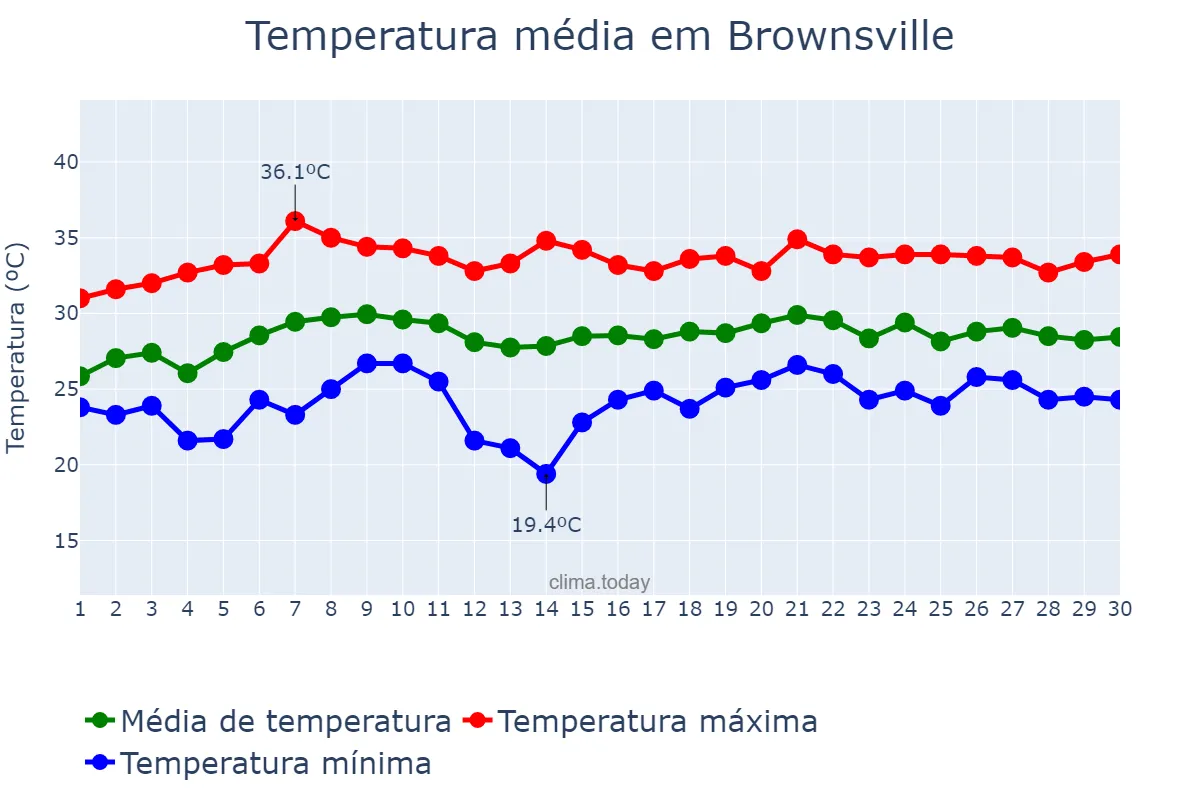 Temperatura em junho em Brownsville, Texas, US