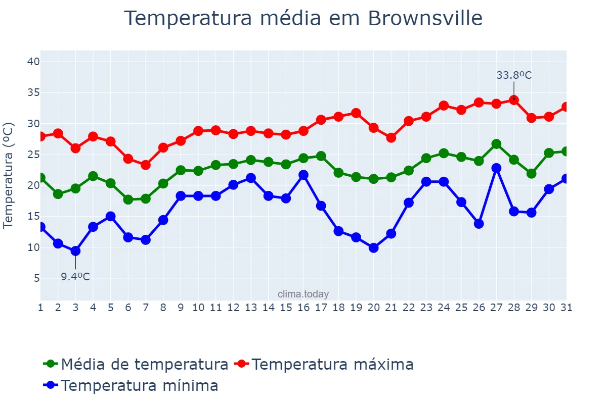 Temperatura em marco em Brownsville, Texas, US