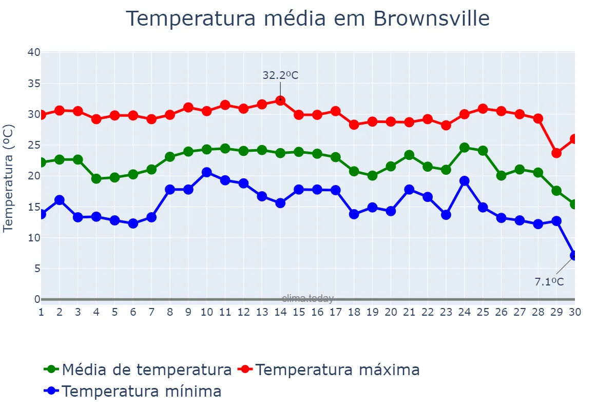 Temperatura em novembro em Brownsville, Texas, US