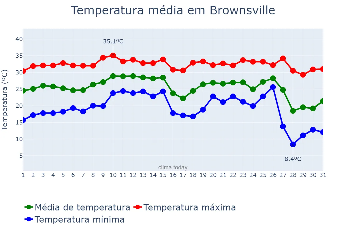 Temperatura em outubro em Brownsville, Texas, US