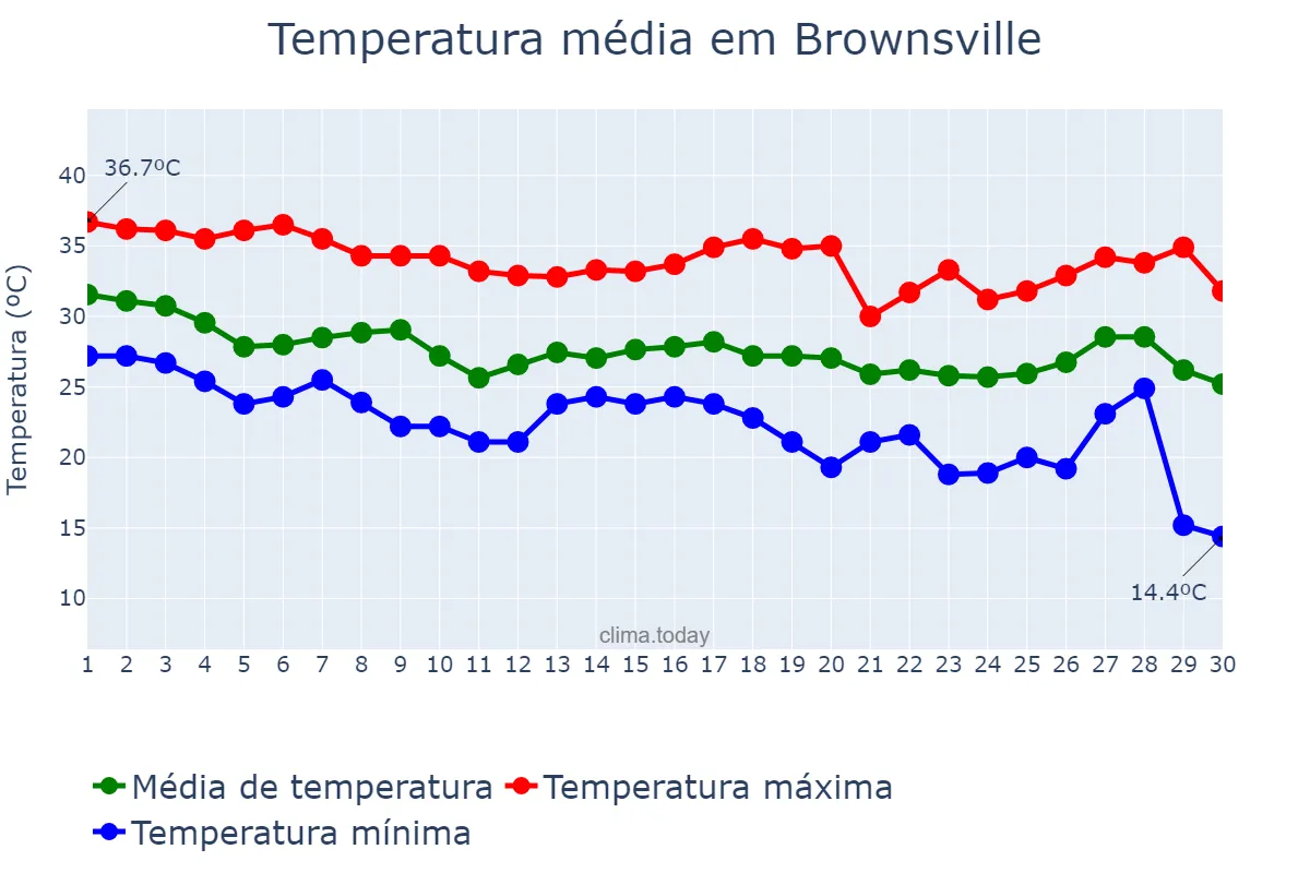 Temperatura em setembro em Brownsville, Texas, US