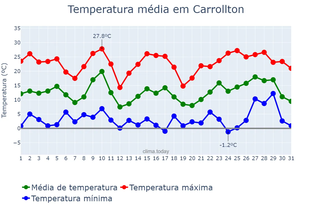 Temperatura em dezembro em Carrollton, Texas, US