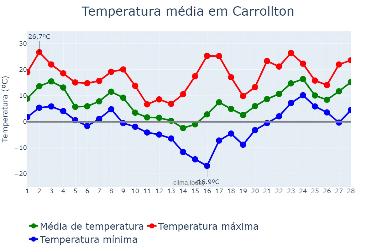 Temperatura em fevereiro em Carrollton, Texas, US