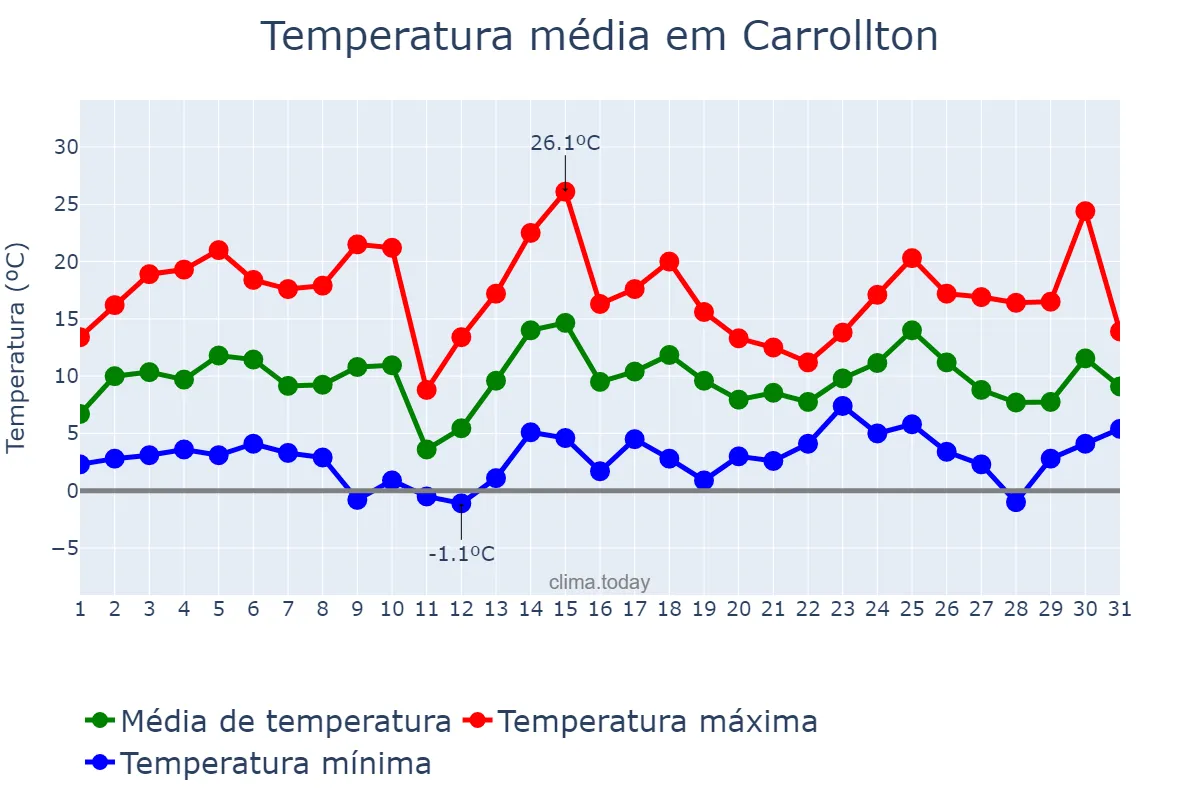 Temperatura em janeiro em Carrollton, Texas, US