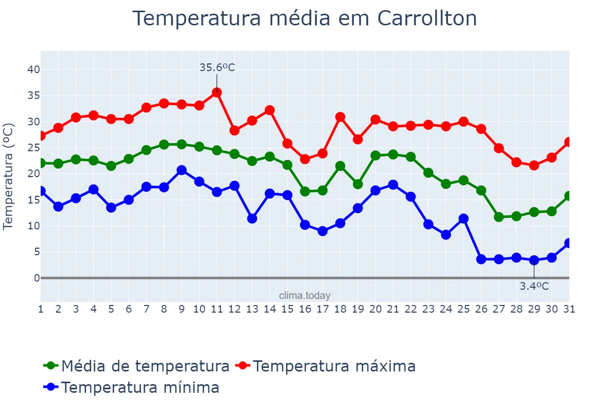 Temperatura em outubro em Carrollton, Texas, US