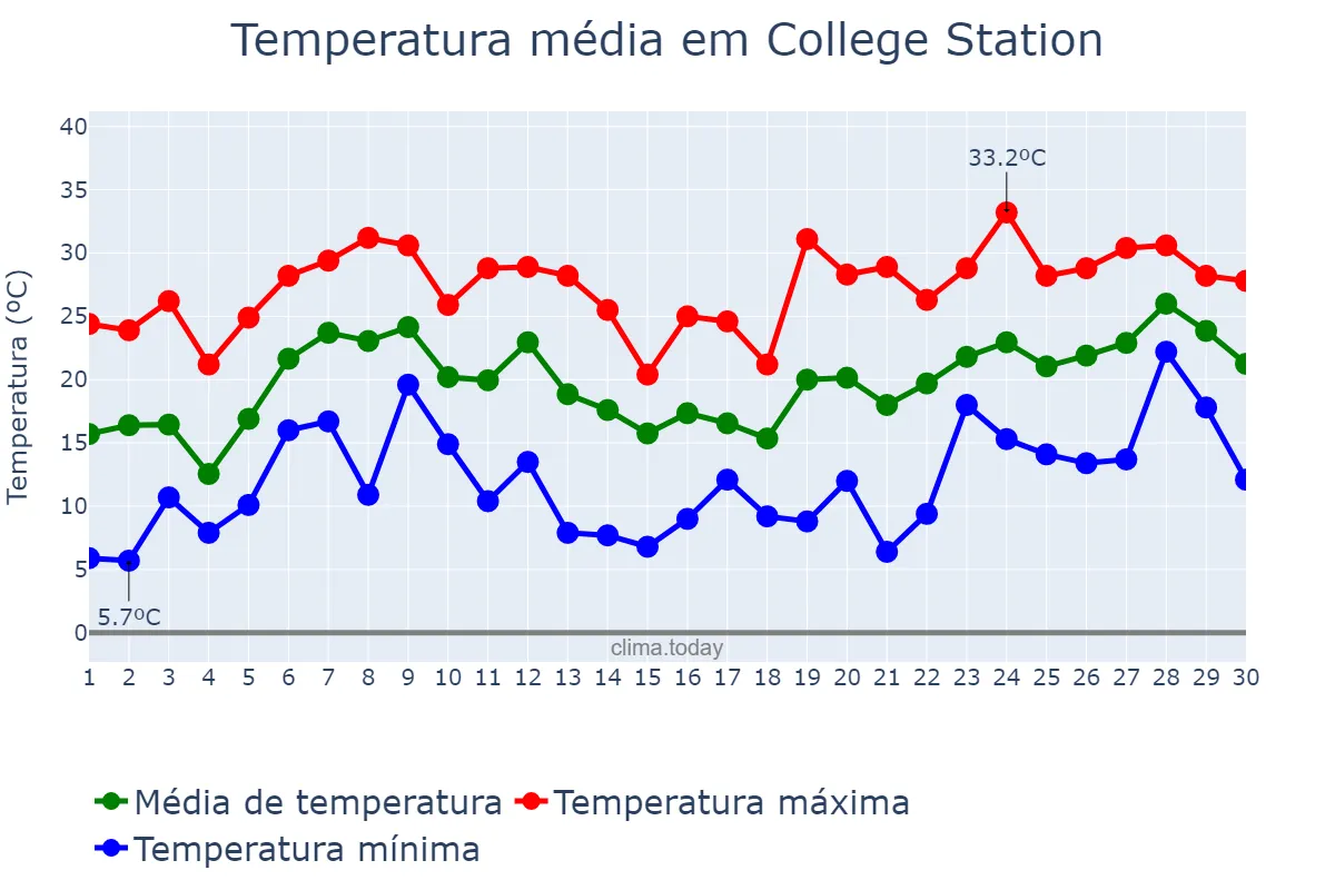 Temperatura em abril em College Station, Texas, US