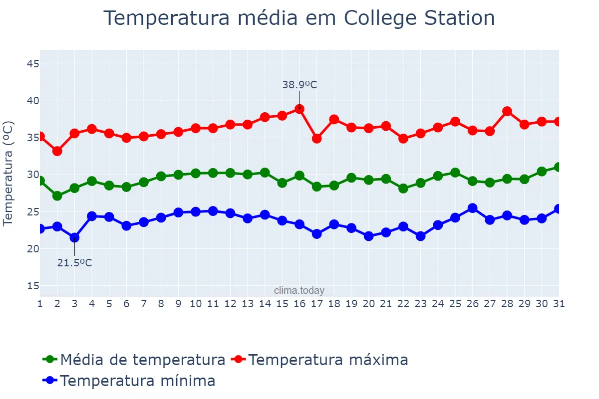 Temperatura em agosto em College Station, Texas, US