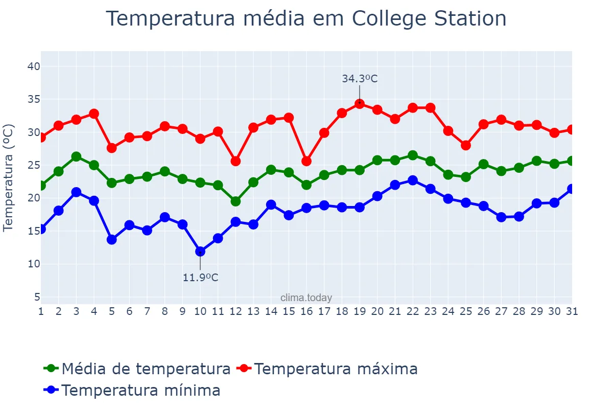 Temperatura em maio em College Station, Texas, US