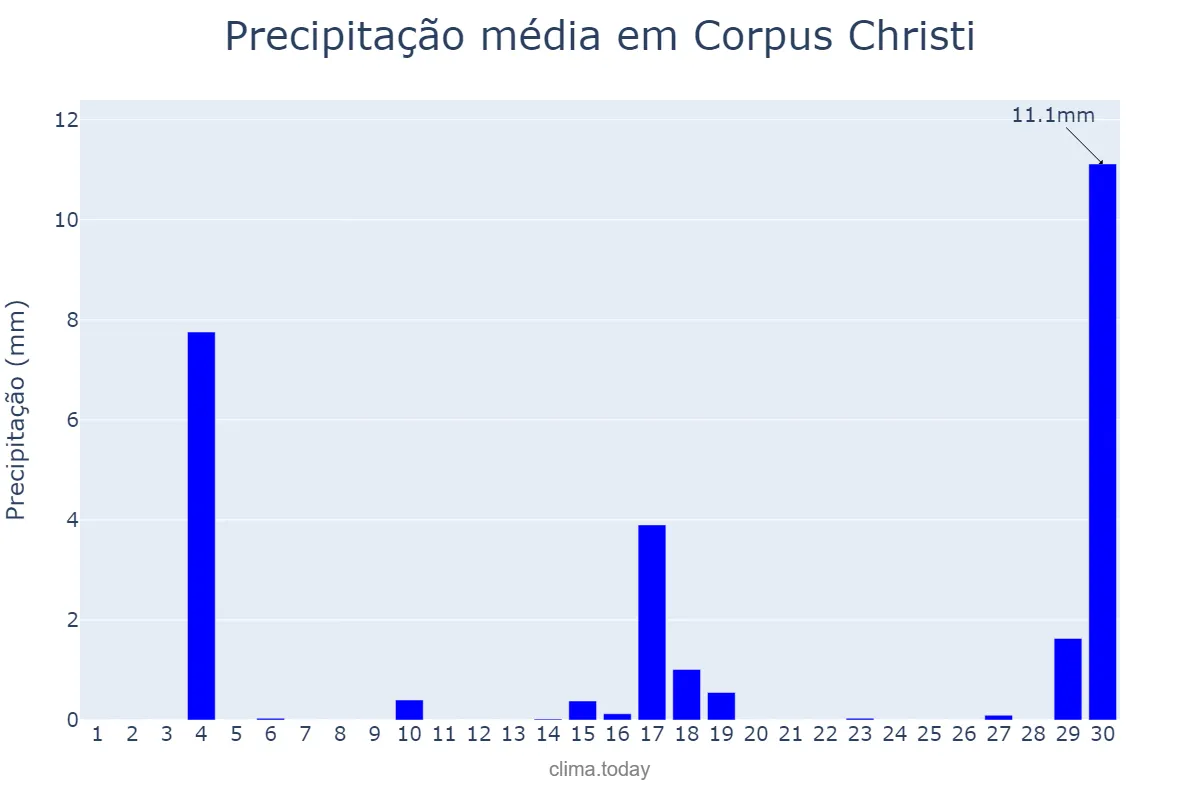 Precipitação em abril em Corpus Christi, Texas, US