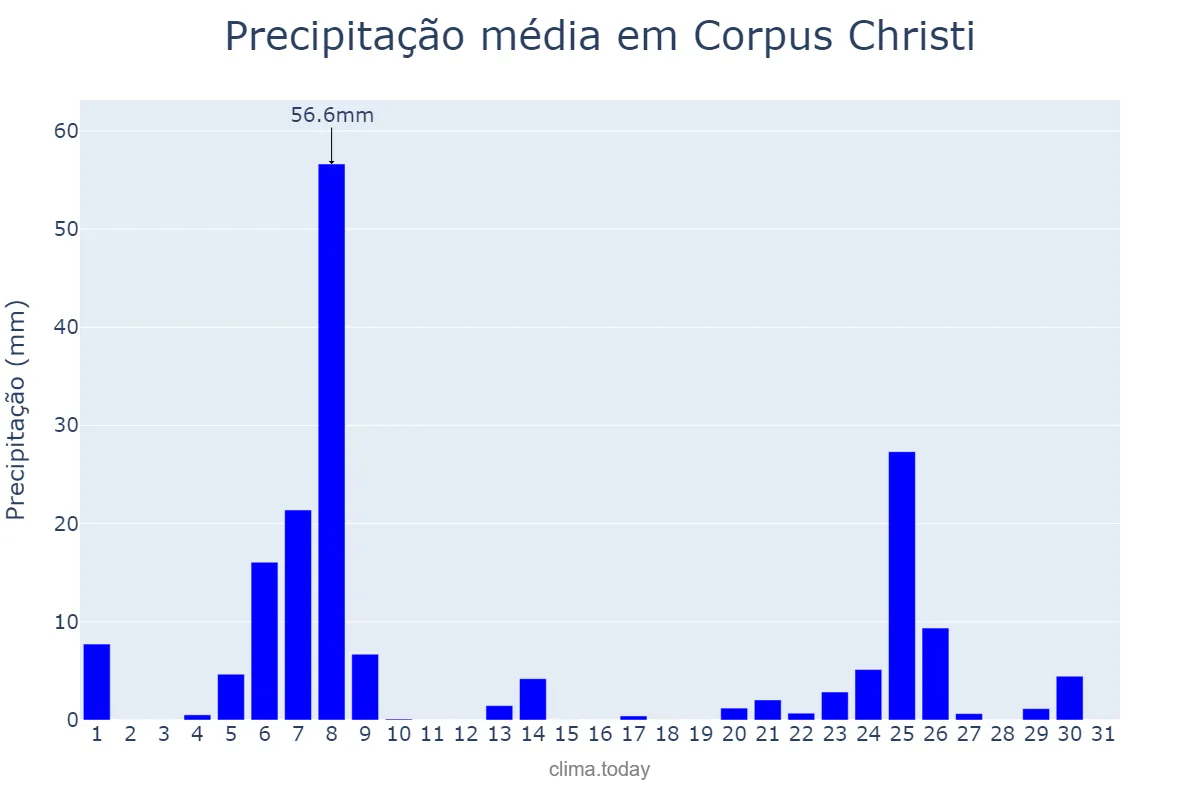 Precipitação em julho em Corpus Christi, Texas, US