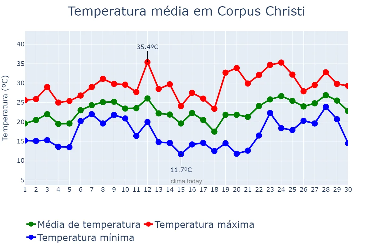 Temperatura em abril em Corpus Christi, Texas, US