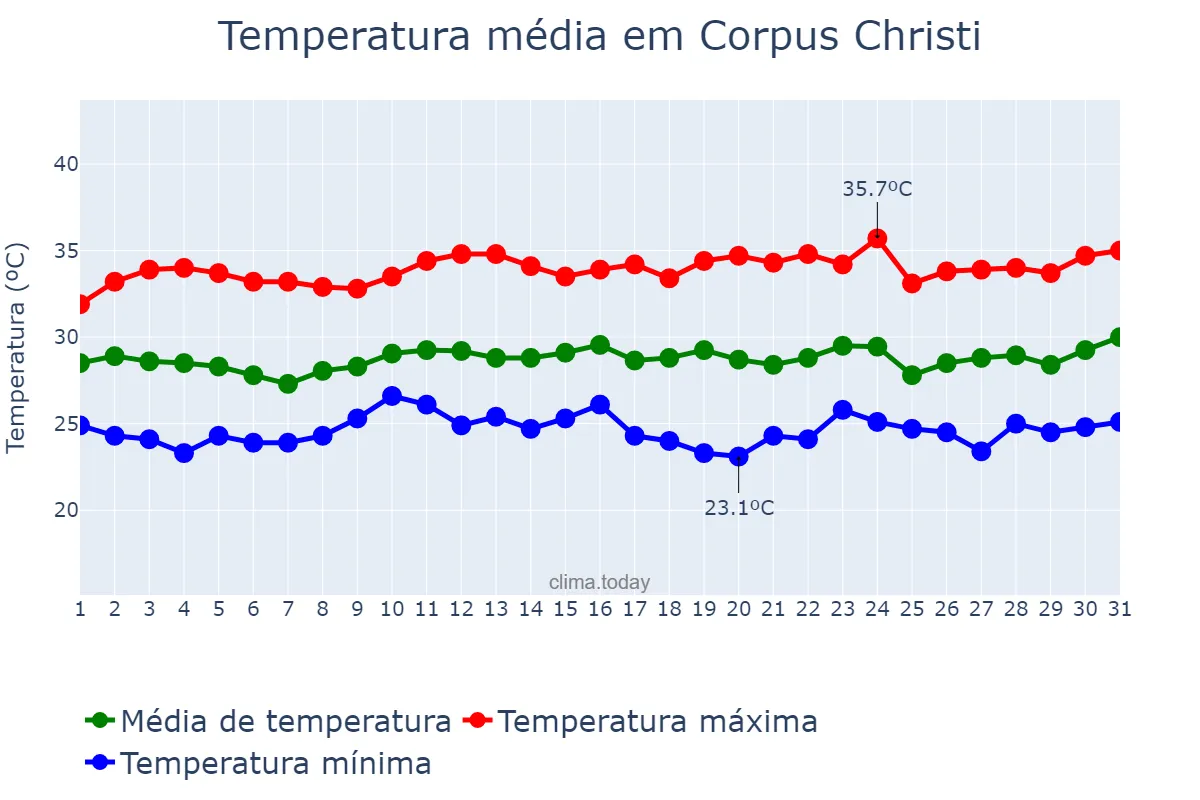 Temperatura em julho em Corpus Christi, Texas, US