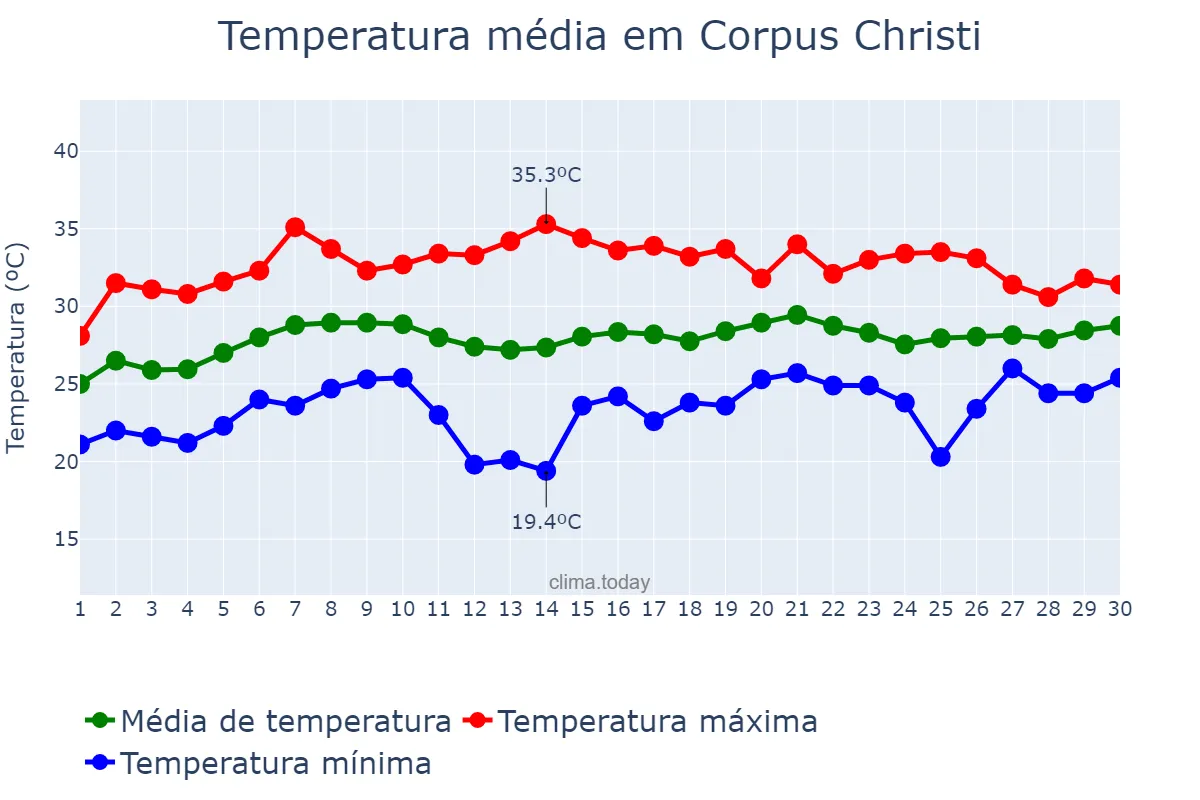 Temperatura em junho em Corpus Christi, Texas, US