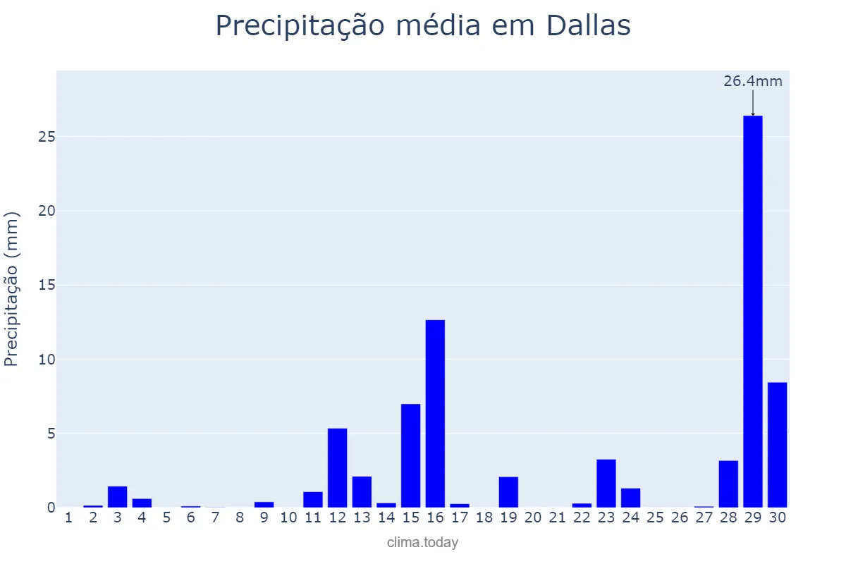 Precipitação em abril em Dallas, Texas, US