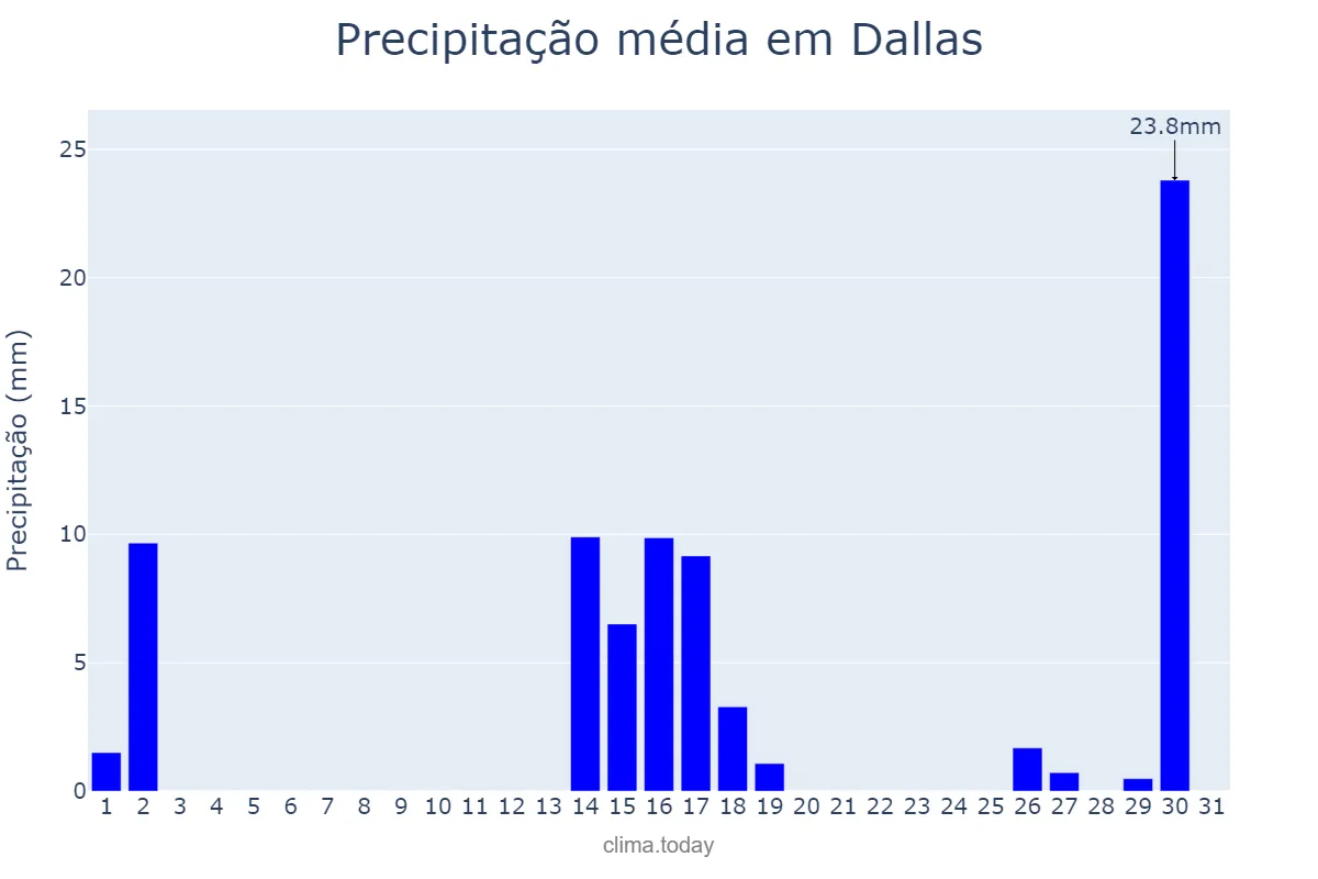Precipitação em agosto em Dallas, Texas, US