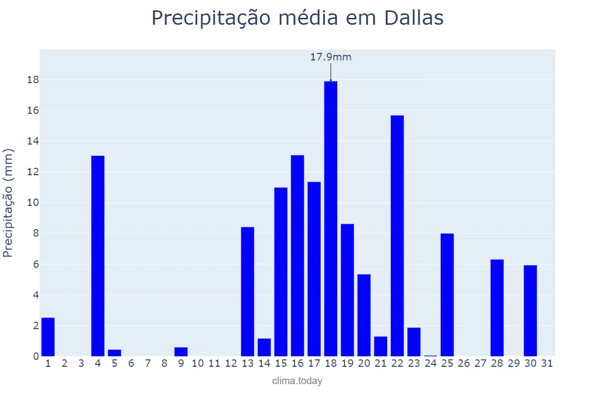 Precipitação em marco em Dallas, Texas, US