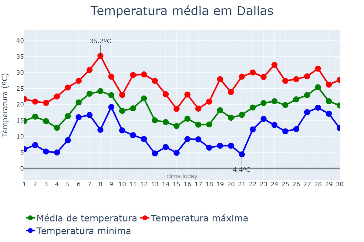 Temperatura em abril em Dallas, Texas, US