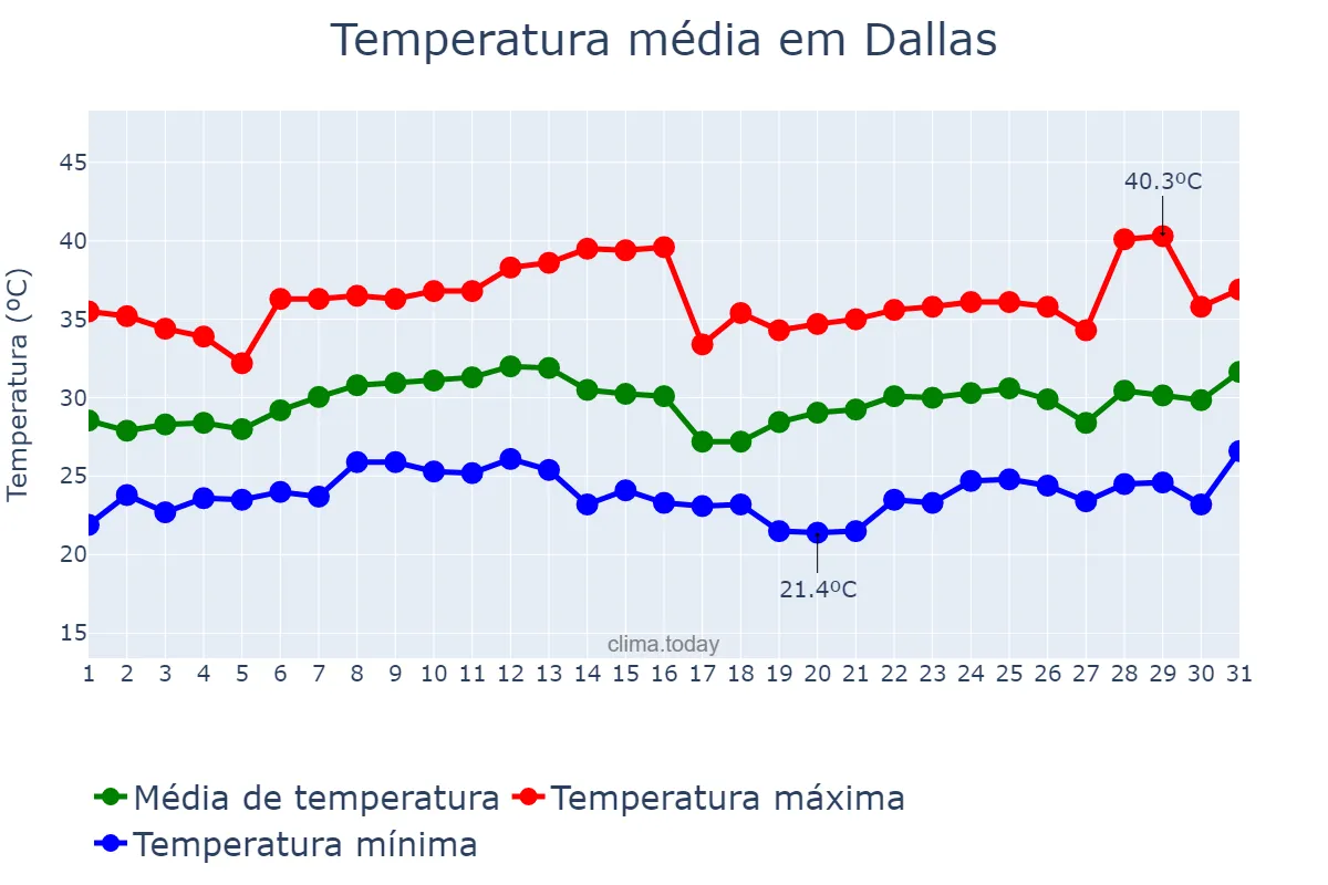 Temperatura em agosto em Dallas, Texas, US