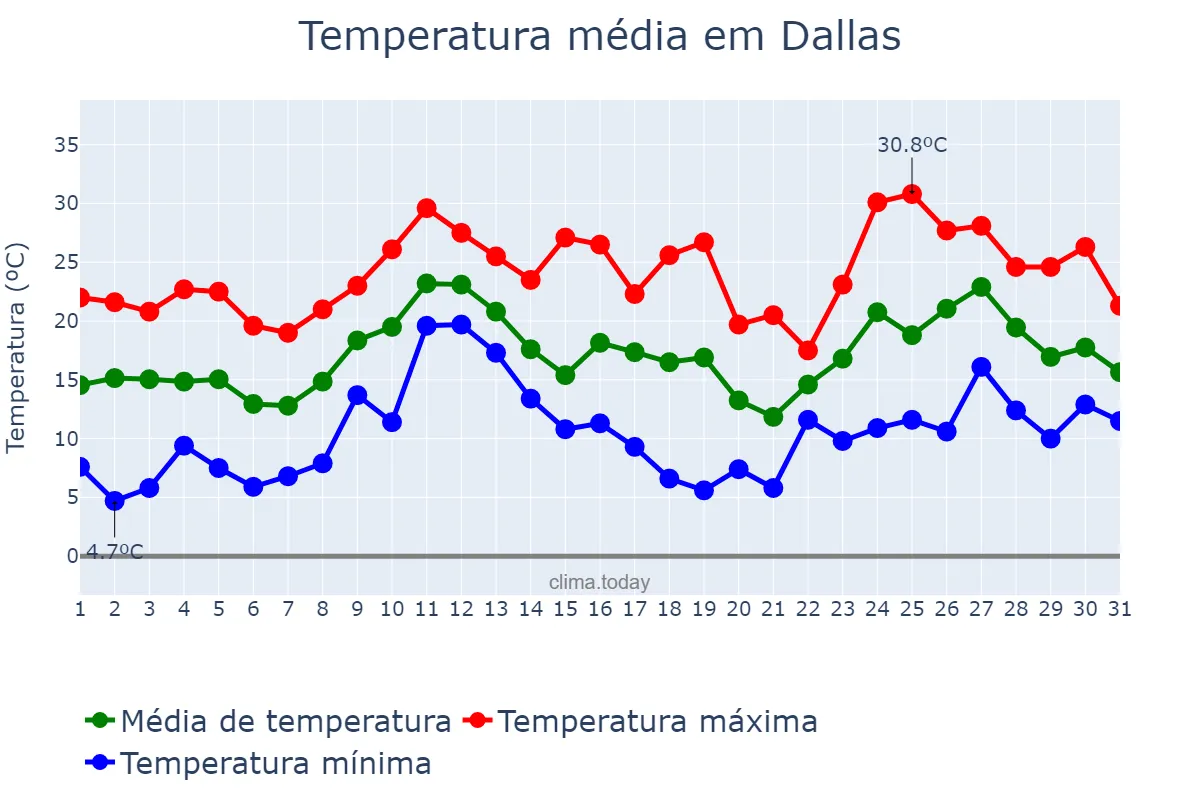 Temperatura em marco em Dallas, Texas, US