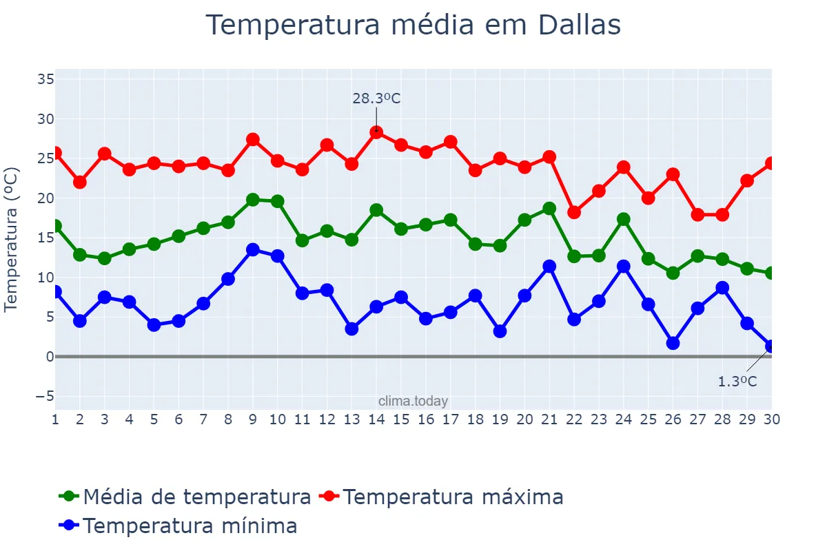 Temperatura em novembro em Dallas, Texas, US