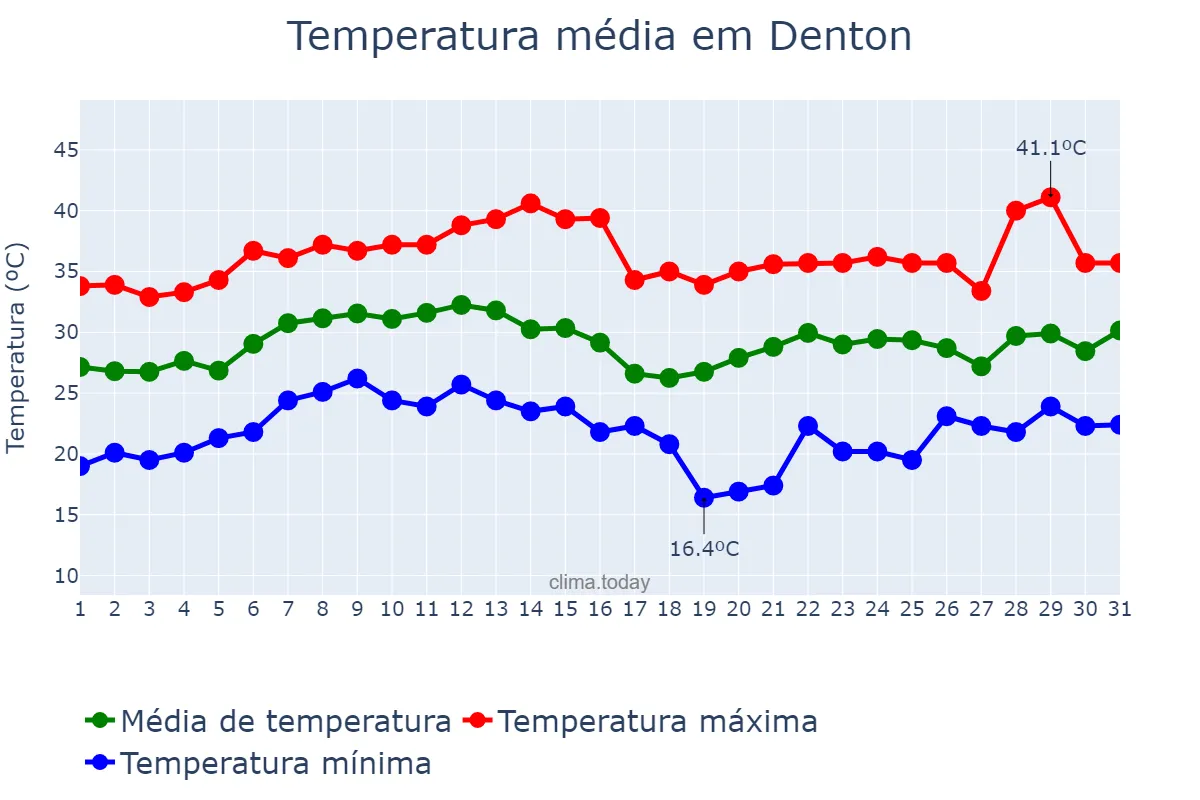 Temperatura em agosto em Denton, Texas, US