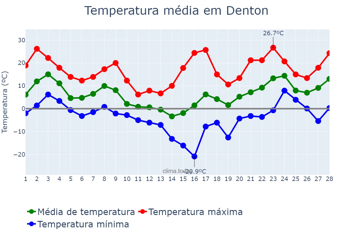 Temperatura em fevereiro em Denton, Texas, US