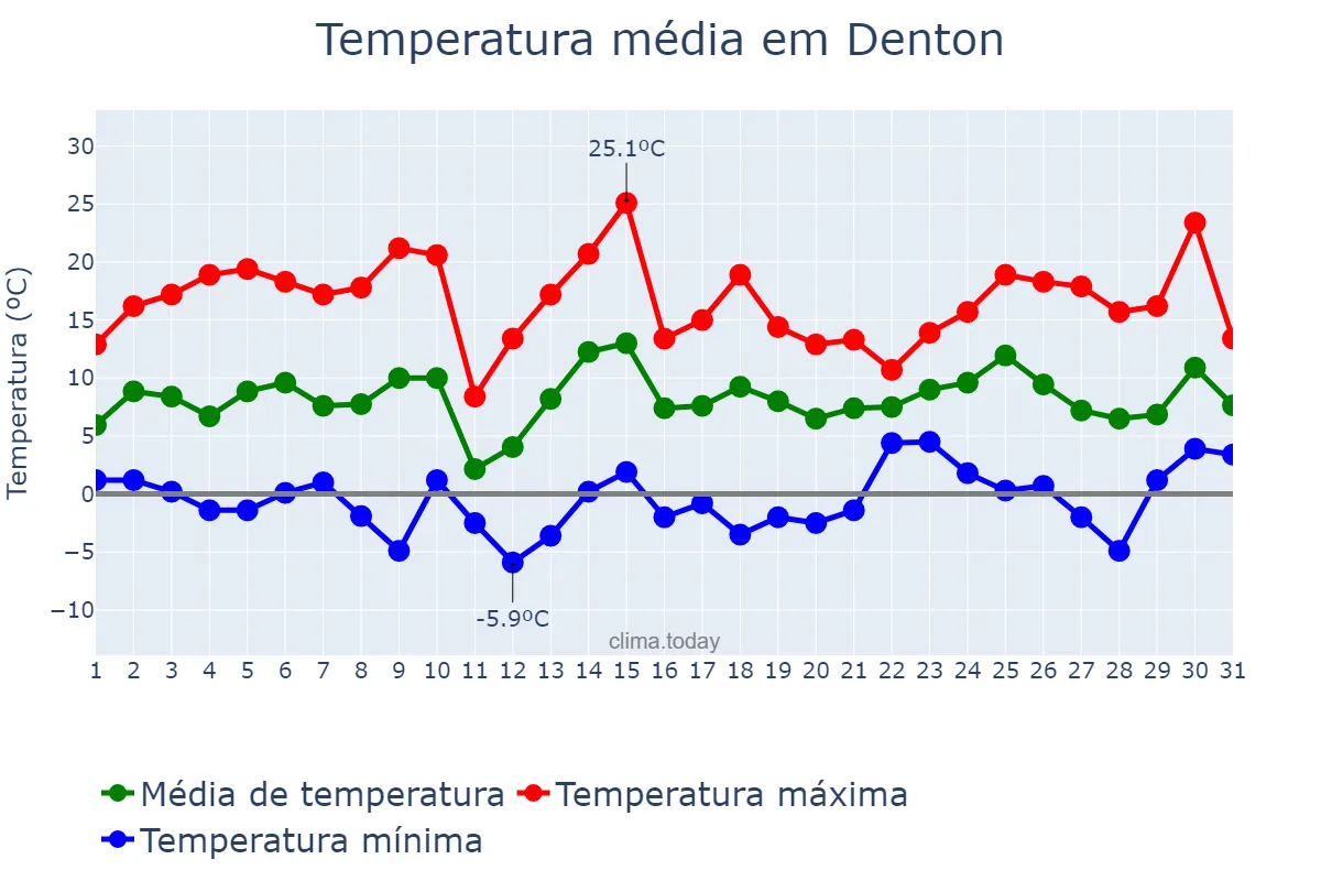 Temperatura em janeiro em Denton, Texas, US