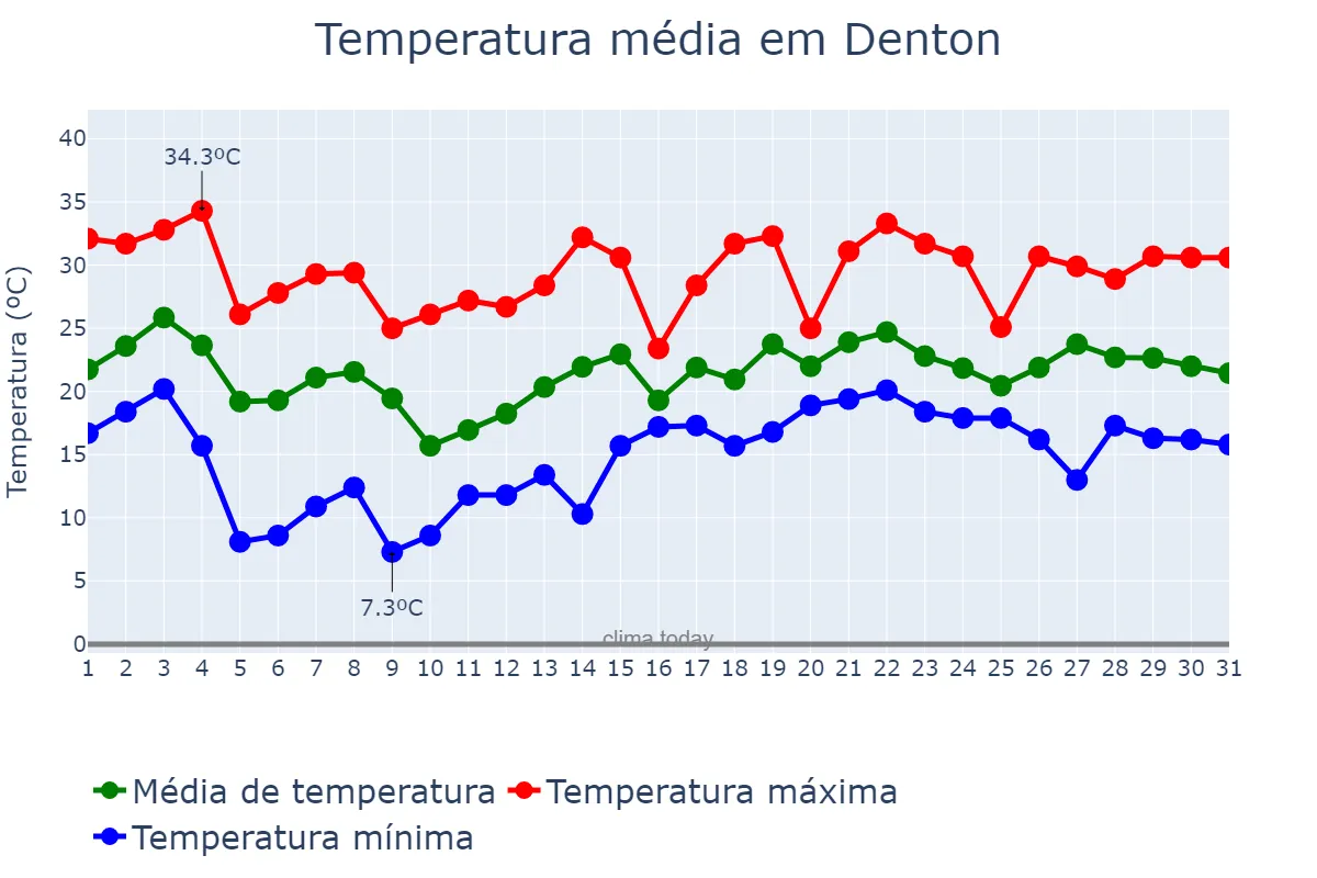Temperatura em maio em Denton, Texas, US