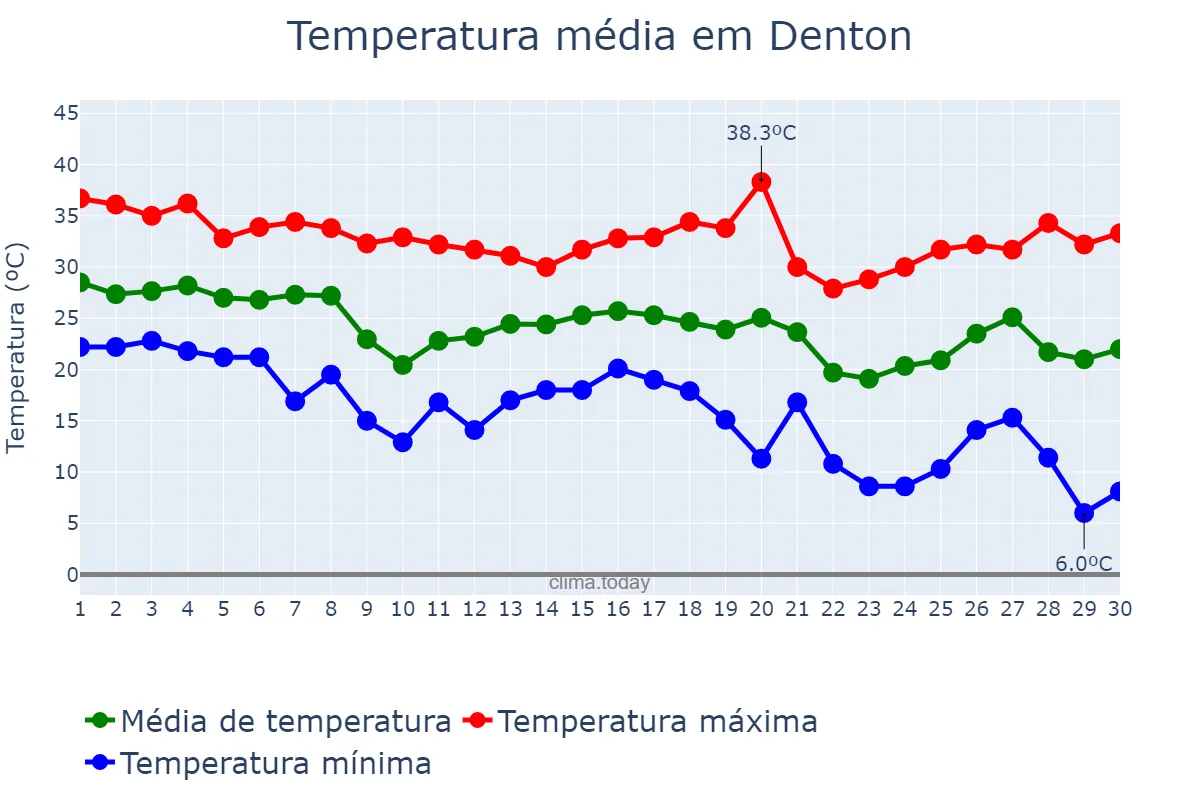 Temperatura em setembro em Denton, Texas, US