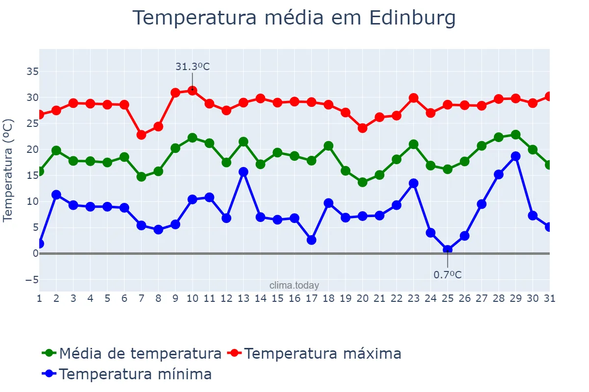 Temperatura em dezembro em Edinburg, Texas, US