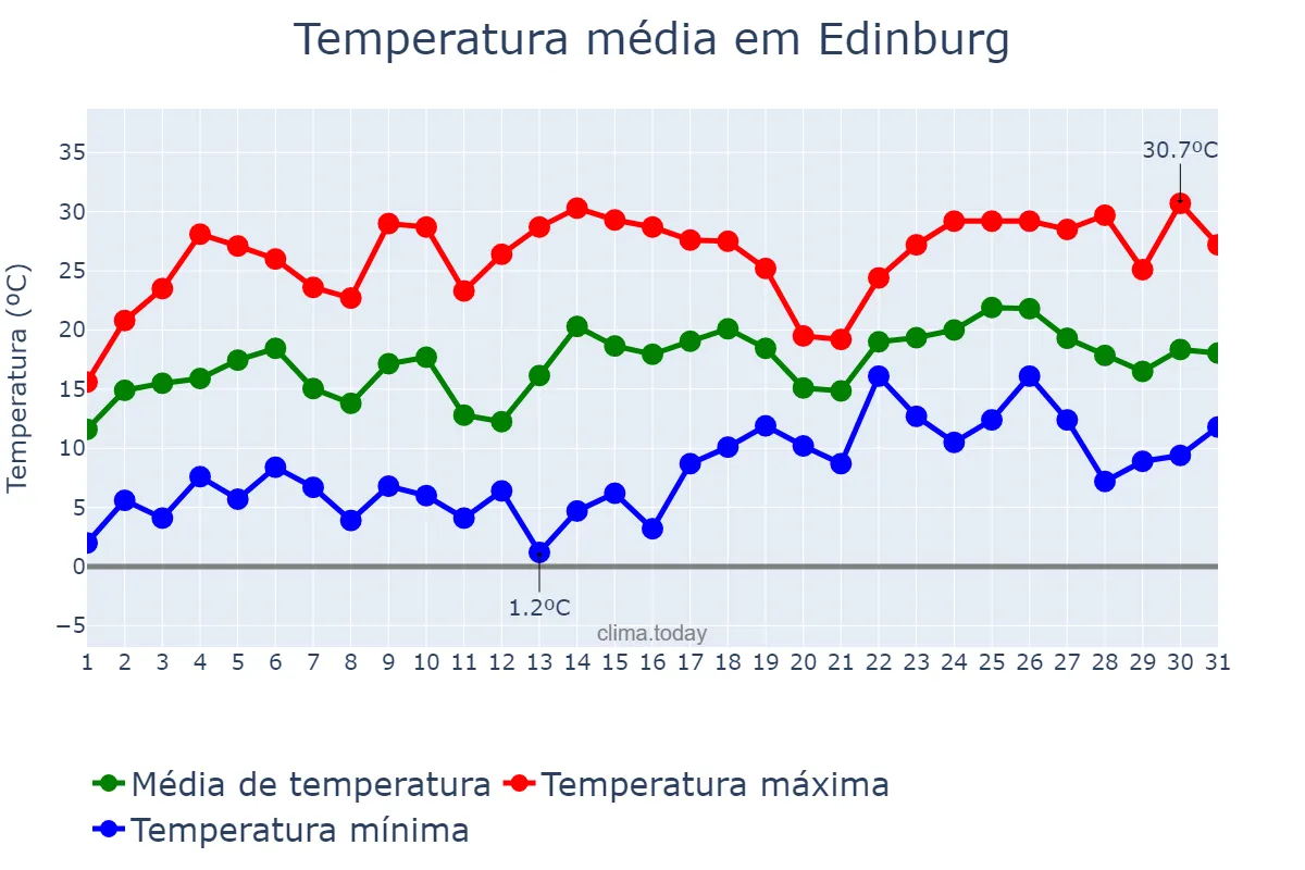 Temperatura em janeiro em Edinburg, Texas, US