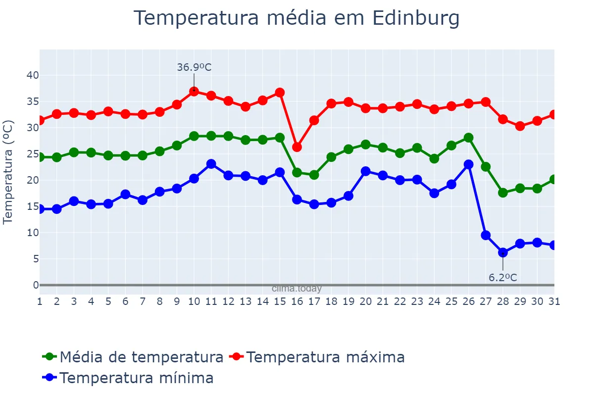 Temperatura em outubro em Edinburg, Texas, US