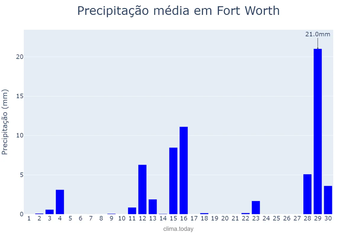 Precipitação em abril em Fort Worth, Texas, US